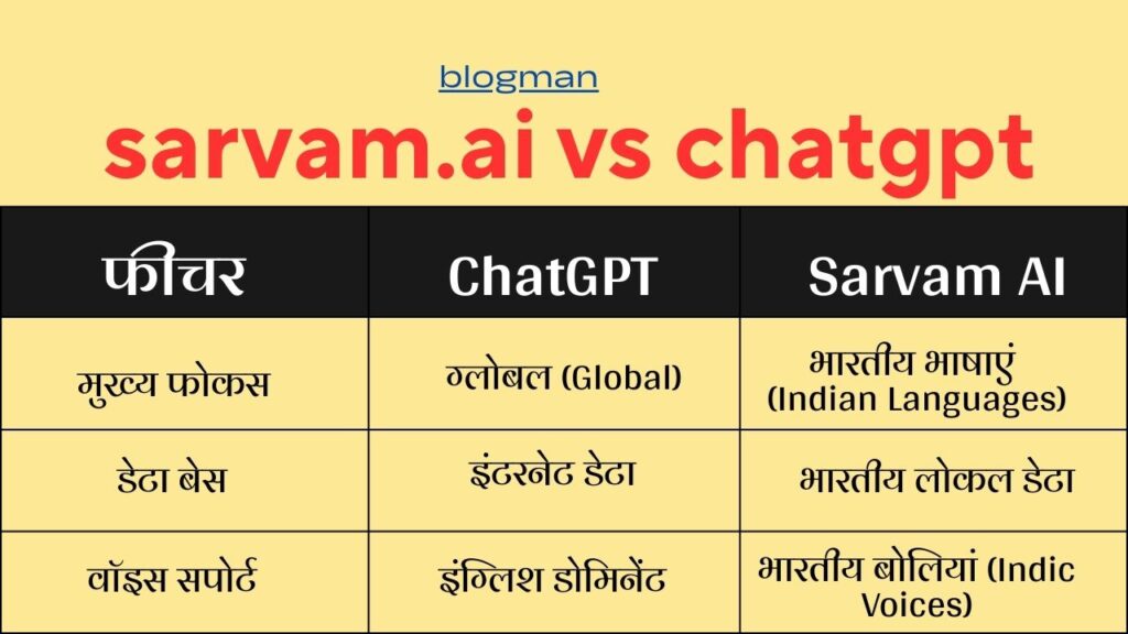 Sarvam AI vs ChatGPT
कौन बेहतर?